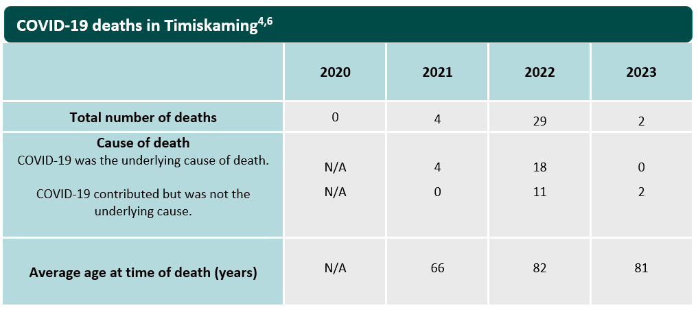 The title is COVID-19 Deaths in Timiskaming. Footnote 6 at the bottom of this table explains that COVID-19 is not a contributing cause of death when there is a clear alternative cause , such as trauma, drug toxicity, or other natural death processes. Some data is suppressed due to small numbers and confidentiality. The number of deaths was 0 in 2020, 4 in 2021, 29 in 2022, and 2 in 2023. The rest of the 2020 column is blank. COVID-19 was the underlying cause of death in 4 cases in 2021, and 29 in 2022. COVID-19 contributed to, but was not the underlying cause, of death in 0 cases in 2021, 11 cases in 2022, and 2 cases in 2023. The average age of death in 2021 was 66 years, for 2022 it was 82 years, and for 2023 it was 81 years old.