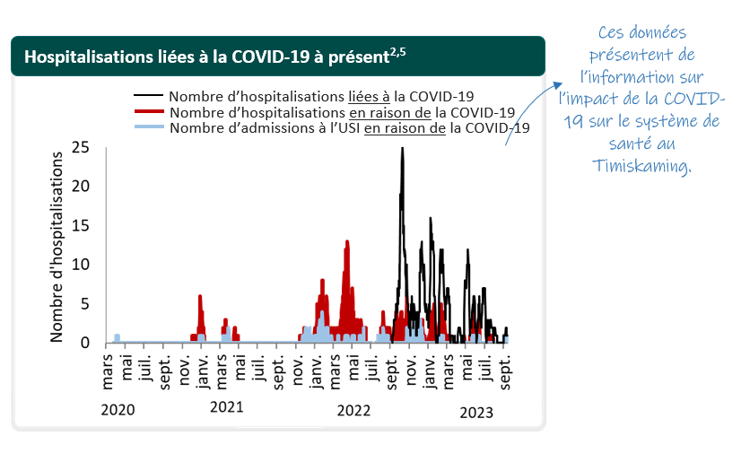 Graphique des hospitalisations au fil du temps dans le Timiskaming. Les données sur les hospitalisations fournissent des renseignements sur l’effet de la COVID-19 sur le système de santé dans le Timiskaming. Ce graphique renvoie à la note no 2, qui se trouve après le premier tableau, et à la note no 5, qui se trouve sous le présent graphique. Le graphique ci-dessous présente le nombre d’hospitalisations dans le Timiskaming sur l’axe des ordonnées et les mois sur l’axe des abscisses. Il y a 3 mesures dans le graphique : 1, les hospitalisations liées à la COVID-19; 2, les hospitalisations en raison de la COVID-19, et 3, les admissions à l’USI en raison de la COVID-19. Le nombre d’hospitalisations en raison de la COVID-19 montre que le premier cas était un cas à l’USI en décembre 2020. Ce qui suit a trait aux hospitalisations en raison de la COVID-19. Il y a eu une hausse, à la fin de décembre 2020, ce nombre atteignant 6; deux petits pics à la fin mars 2021 et à la mi-avril. Le pic suivant commence lentement en novembre puis grimpe à 8 en janvier 2022. Une baisse s’amorce à la mi-février jusqu’à la survenue à la mi-avril d’un autre pic, soit 13 hospitalisations en raison de la COVID-19. Le nombre de cas du 7 mai à ce jour fluctue entre 0 et 7. En règle générale, les admissions à l’USI en raison de la COVID-19 vont de 1 à 5 cas et suivent la même tendance que les hospitalisations ci-dessus, mais sont dans l’ensemble moindres. Il y a une exception durant le pic de la mi-avril, c’est-à-dire que le nombre d’admissions à l’USI en raison de la COVID-19 est demeuré faible, soit de 0 ou 1, durant un pic des hospitalisations en raison de la COVID-19. Les nombres pour le reste du graphique concernant l’USI varient de 0 à 2. À partir du 6 septembre 2022, une ligne qui représente toutes les hospitalisations, soit les hospitalisations liées à la COVID-19 ou en raison de celle-ci, a été incluse. Durant cette période, il y a eu plusieurs pics en matière d’hospitalisations aux moments suivants : à la mi-octobre 2022 (25 cas); le 11 décembre (13 cas); le 9 janvier 2023 (16 cas) et, enfin, le 16 février et le 9 mai (12 cas).