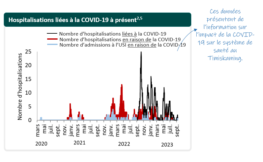 Graphique des hospitalisations au fil du temps dans le Timiskaming. Les données sur les hospitalisations fournissent des renseignements sur l’effet de la COVID-19 sur le système de santé dans le Timiskaming.  Ce graphique renvoie à la note no 2, qui se trouve après le premier tableau, et à la note no 5, qui se trouve sous le présent graphique. Le graphique ci-dessous présente le nombre d’hospitalisations dans le Timiskaming sur l’axe des ordonnées et les mois sur l’axe des abscisses. Il y a 3 mesures dans le graphique : 1, les hospitalisations liées à la COVID-19; 2, les hospitalisations en raison de la COVID-19, et 3, les admissions à l’USI en raison de la COVID-19.  Le nombre d’hospitalisations en raison de la COVID-19 montre que le premier cas était un cas à l’USI en décembre 2020.  Ce qui suit a trait aux hospitalisations en raison de la COVID-19. Il y a eu une hausse, à la fin de décembre 2020, ce nombre atteignant 6; deux petits pics à la fin mars 2021 et à la mi-avril. Le pic suivant commence lentement en novembre puis grimpe à 8 en janvier 2022. Une baisse s’amorce à la mi-février jusqu’à la survenue à la mi-avril d’un autre pic, soit 13 hospitalisations en raison de la COVID-19. Le nombre de cas du 7 mai à ce jour fluctue entre 0 et 7.  En règle générale, les admissions à l’USI en raison de la COVID-19 vont de 1 à 5 cas et suivent la même tendance que les hospitalisations ci-dessus, mais sont dans l’ensemble moindres. Il y a une exception durant le pic de la mi-avril, c’est-à-dire que le nombre d’admissions à l’USI en raison de la COVID-19 est demeuré faible, soit de 0 ou 1, durant un pic des hospitalisations en raison de la COVID-19. Les nombres pour le reste du graphique concernant l’USI varient de 0 à 2.  À partir du 6 septembre 2022, une ligne qui représente toutes les hospitalisations, soit les hospitalisations liées à la COVID-19 ou en raison de celle-ci, a été incluse. Durant cette période, il y a eu plusieurs pics en matière d’hospitalisations aux moments suivants : à la mi-octobre 2022 (25 cas); le 11 décembre (13 cas); le 9 janvier 2023 (16 cas) et, enfin, le 16 février et le 9 mai (12 cas).