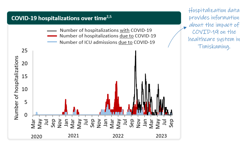 Graph of hospitalizations over time in Timiskaming. Hospitalization data provides information about the impact of COVID-19 on the healthcare system in Timiskaming. This graph refers to footnote 2, which can be found after the first table, and footnote 5, which can be found after this graph. The graph below shows the number of hospitalizations in Timiskaming on the y-axis and months on the x-axis. There are 3 measures on the graph. 1 is hospitalizations with COVID-19, 2 is hospitalizations due to COVID-19, and 3 is ICU admissions due to COVID-19.  The number of hospitalizations due to COVID-19 show that the first case was in the ICU in December of 2020.  The following is for hospitalizations due to COVID-19. There is a spike up to 6 in late December 2020, two smaller peaks in late March 2021, and mid-April. The next peak starts low in November and then spikes to 8 in January 2022. There is a decrease from mid-February until another peak up to 13 in mid-April. The cases between May 7 to date fluctuate from 0 to 7. In general, admissions to the ICU unit due to COVID-19 range from 1 to 5 cases and follow the same trend as the hospitalizations above, except lower in general. There is an exception during the mid-April peak, which remained low at 0 to 1 during a peak of hospitalizations due to COVID. The graph’s ICU counts range from 0 to 2 for the remainder of the graph.  Starting September 6. 2022, a line which represents all hospitalizations, both with and due to COVID-19 was included. Throughout this time, there were the following spikes in hospitalizations: mid-October 2022, with 25 cases, December 11,with 13 cases, January 9, 2023 with 16 cases, and finally, February 16 and May 9 with 12 cases.