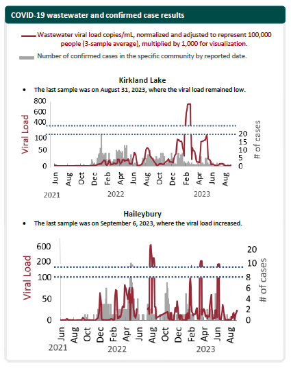 This graph depicts the y-axis as the wastewater viral load in copies/mL, normalized and adjusted to represent 100,000 people (3-sample average), multiplied by 1,000 for visualization, and the number of cases. Also, on the y-axis is the number of cases. The x-axis is time in months.  The following description is for the Kirkland Lake site. Starting from June 2020, both the viral load and the number of cases in Timiskaming remained near 0 until mid-January, when the cases started to fluctuate between around 5 and 23 before spiking to 42 in early June. The next spikes and their viral loads are as follows: August 9 at 58, December 28 at 84, February 10 at 749, May 11 at 49, then remains near 0. In mid-September, the viral load slightly increased.  The following description is for the Haileybury site. Throughout June 2020 to June 2023, there are many high spikes then in between is mostly a viral load of 0 to 25. The spikes and their viral loads are as follows: 64 for December 3, 2021, 70 for mid-February, 82 for March 29, 76 for mid-April, and 75 for April 4. On July 29, the viral load peaks at 643 and again at 301 on August 11. From here the cases fluctuated from 0 to 70 except for the following peaks: Jan 30, 2023, 224 on March 17, and 139 on June 9. Since mid-August, the viral load has been generally increasing and is currently near 200.