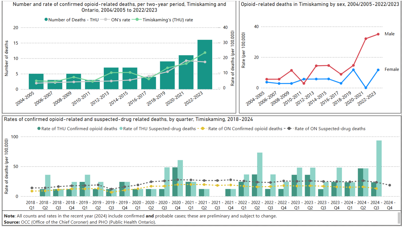 Number and rate of confirmed opioid-related deaths in Timiskaming and Ontario