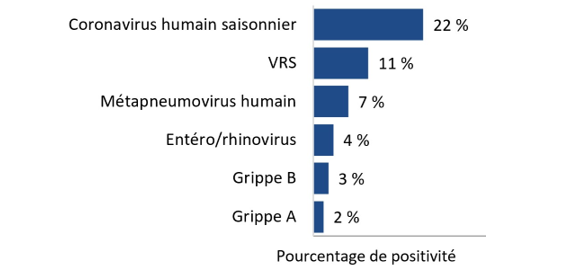 Pour la mise à jour la plus récente, en ordre descendant, le pourcentage de tests positifs est le suivant :  22%	Coronavirus humain saisonnier 11%	VRS 7%	Métapneumovirus humain 4%	Entéro/rhinovirus 3%	Grippe B 2%	Grippe A 0%	Adénovirus 0%	Parainfluenza 0%	COVID-19