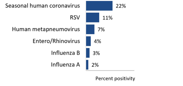 For the most recent update, from highest to lowest, the percentage of positive tests is as follows:  Seasonal human coronavirus	22% RSV	11% Human metapneumovirus	7% Entero/Rhinovirus	4% Influenza B	3% Influenza A	2% Adenovirus	0% Parainfluenza	0% COVID-19	0%